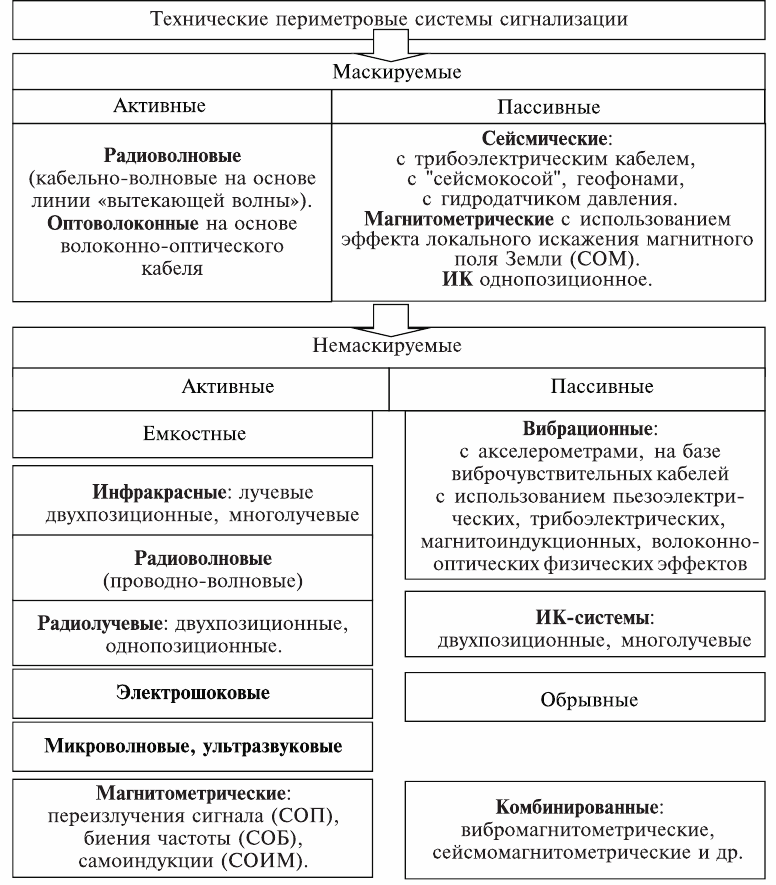 Классификация периметровых систем сигнализации