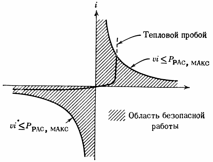 Границы максимально допустимой мощности на плоскости напряжение — ток