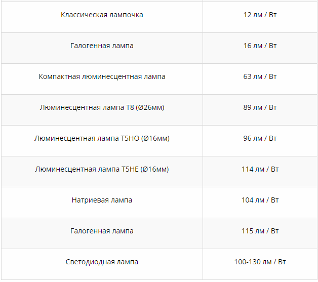 Световая отдача ламп разных видов