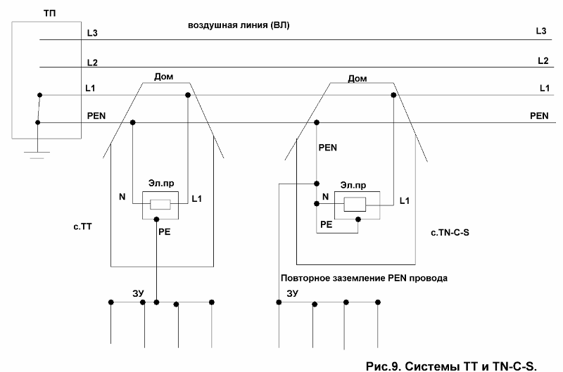 Системы TT и TN-C