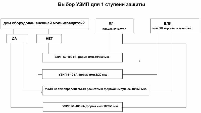 Выбор УЗИП для первой ступени защиты