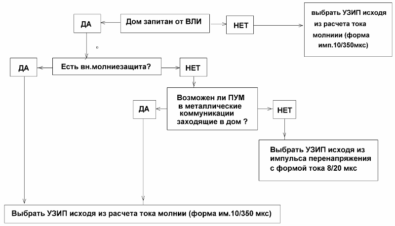 Схема выбора УЗИП