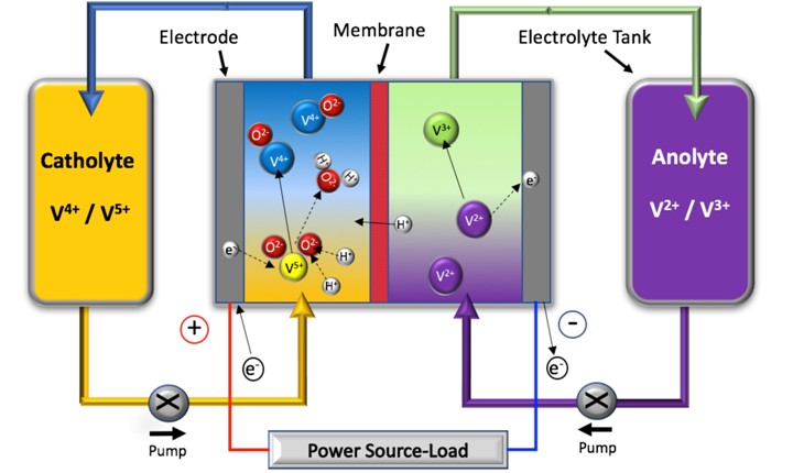 Redox Flow Battery