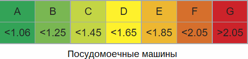 Определение класса энергоэффективности посудомоечной машины