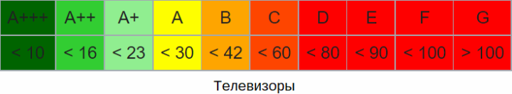 Определение класса энергоэффективности телевизоров