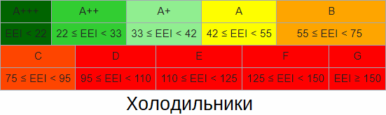 Определение класса энергоэффективности бытового холодильника или морозильника