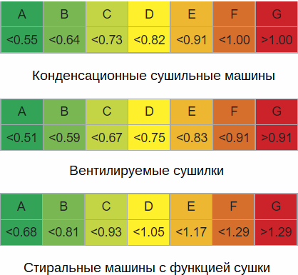 Определение класса энергоэффективности стиральной машины