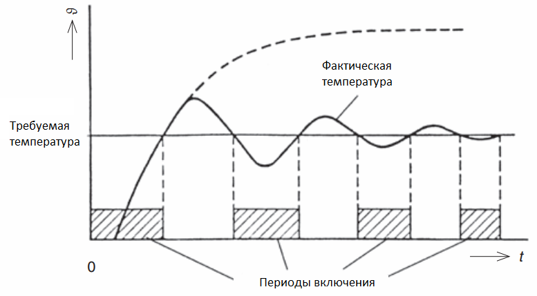 Диаграмма контроля температуры