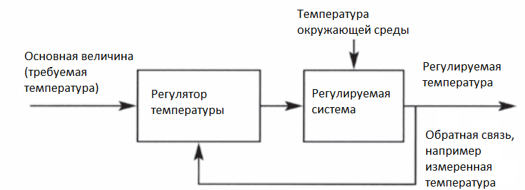 Регулирование всегда образует замкнутый контур