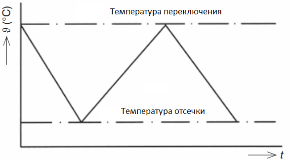 Область между температурой включения и выключения - гистерезис