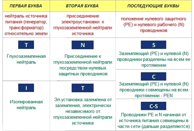 Классификация систем заземления по ПУЭ